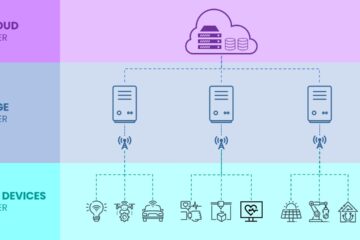 edge computing layer among iot and cloud layer