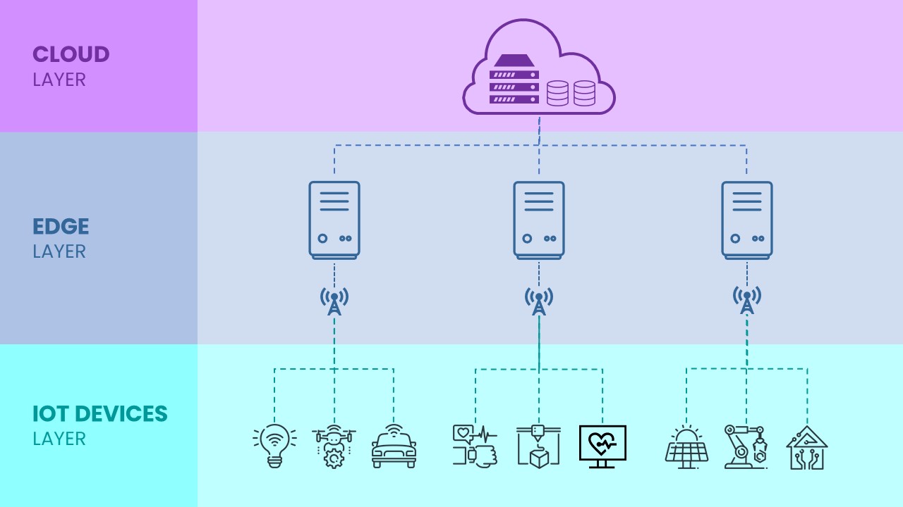 edge computing layer among iot and cloud layer