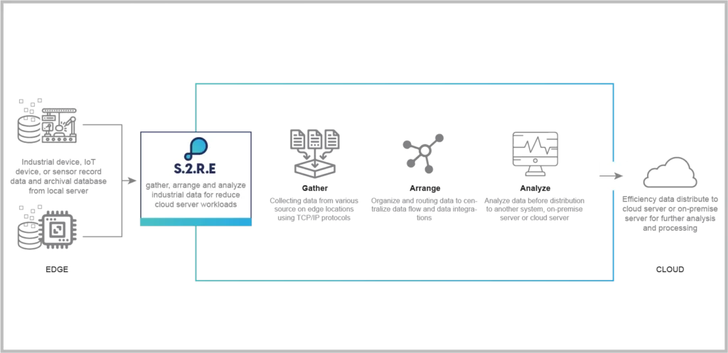 edge computing in s2re product