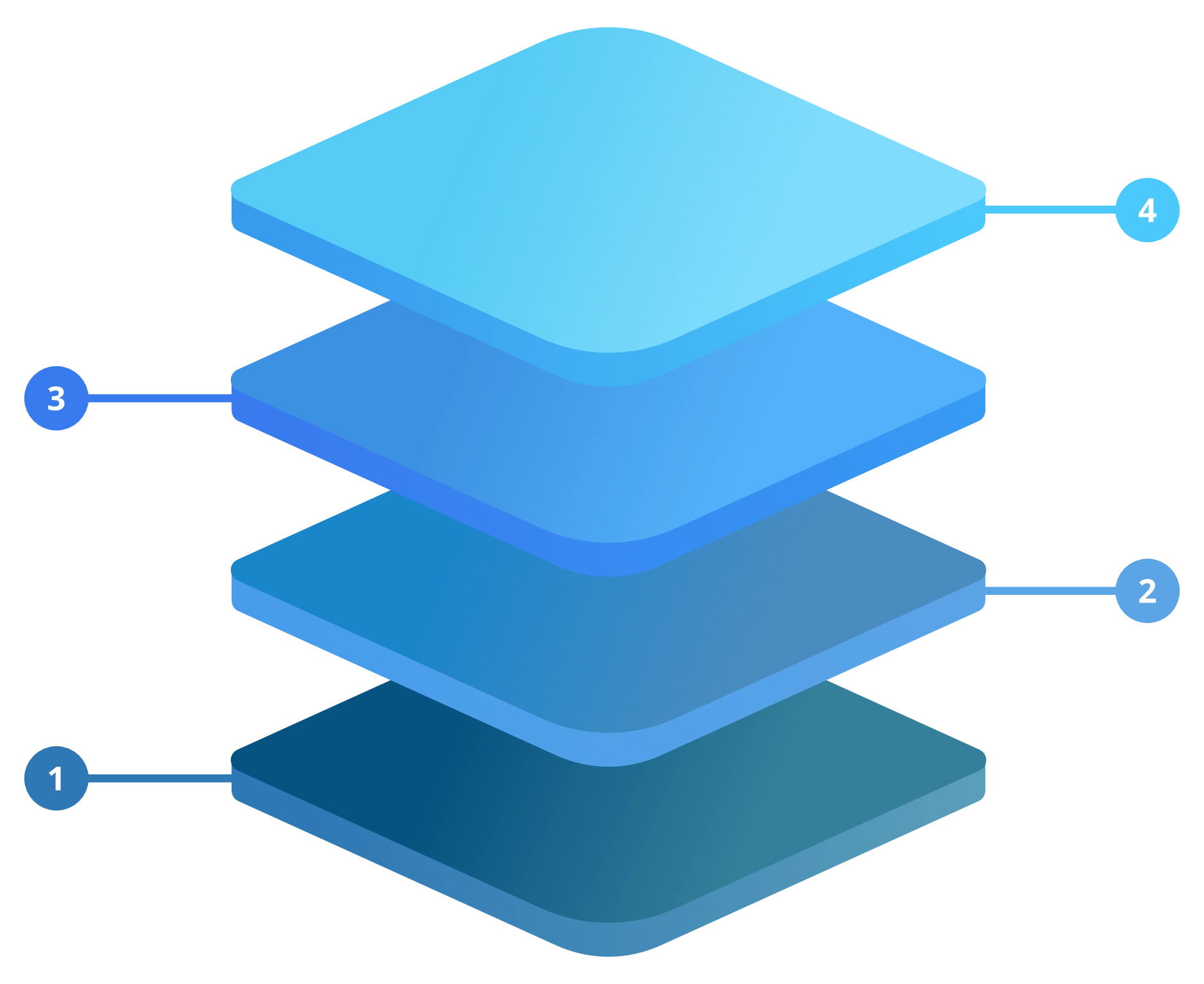 Diagram siklus hidup data end-to-end S2RE: Data Source, Data Processing, Data Analytics, dan Data Consumer